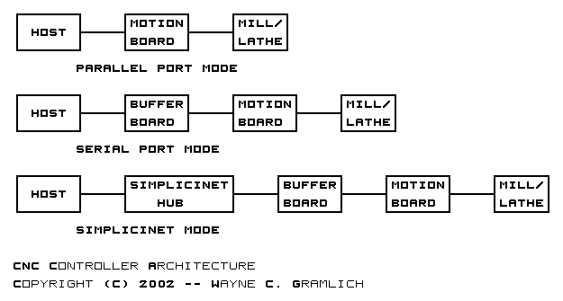 CNC Controller architecture