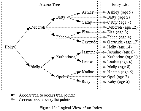 Search Tree