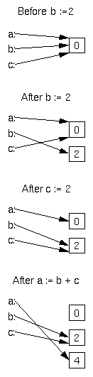 Simple Asssignments Example
