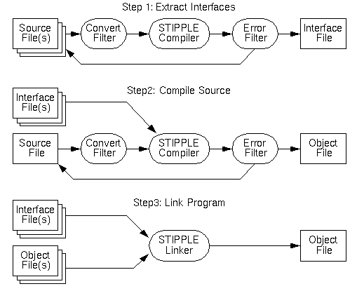 Stipple Translation Steps