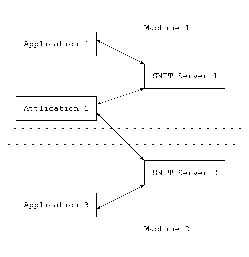 Overall SWIT Architecture