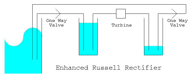Enhanced Russell Rectifier