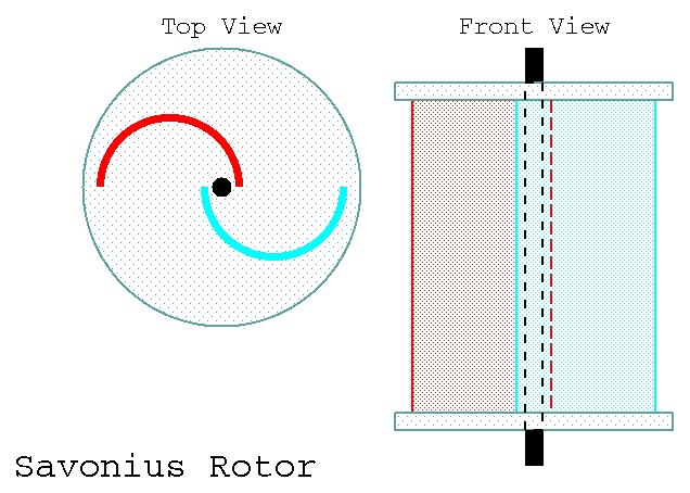 A Savonius Rotor Cross Section